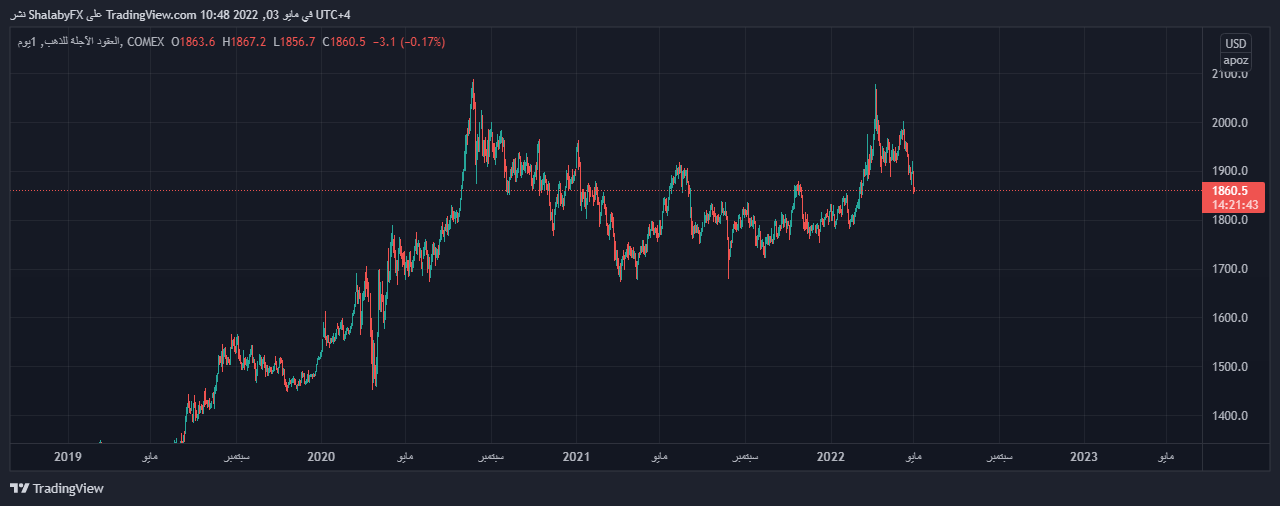 الرسم البياني اليومي للذهب الرسم البياني اليومي للذهب